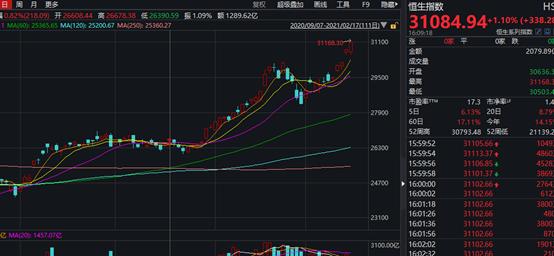 假期全球涨声一片:港股3天暴拉1000点 日本股市30年来首破3万点