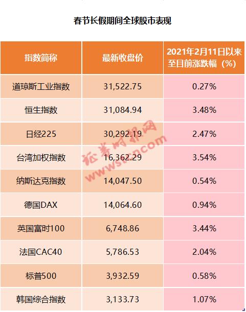 假期全球涨声一片:港股3天暴拉1000点 日本股市30年来首破3万点