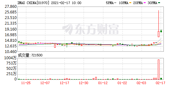 春节档票房已破70亿!港股电影股飞涨 A股将会如何?