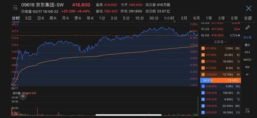 牛牛牛!恒指站上31000点 多只H股已贵过A股