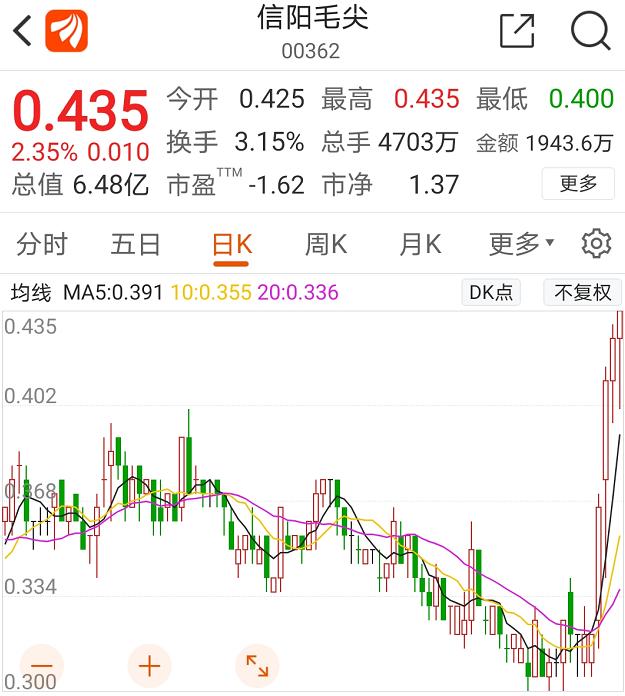 “信阳毛尖”搭上“茅台” 这只仙股想要飞天?坐拥茶、酒两大名牌 手里还有“成龙”商标 哪路神仙?