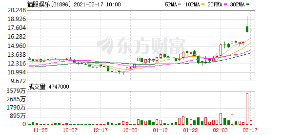 春节档票房已破70亿!港股电影股飞涨 A股将会如何?