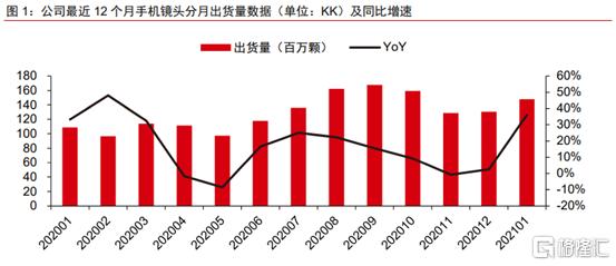 1月份出货量超市场预期 确定性助力舜宇光学科技股价腾飞