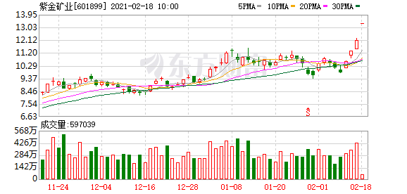 中信证券：上调紫金矿业A/H股目标价至21元/19港元