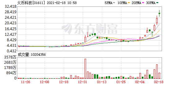 港股盘中机会:比特币突破5.1美元创新高 这两只个股大涨超10%!