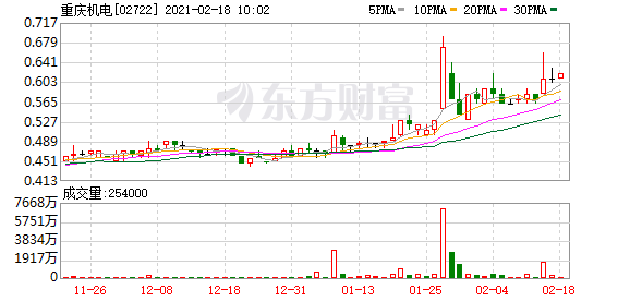 民生教育金科服务重庆机电今年涨幅列渝股前三
