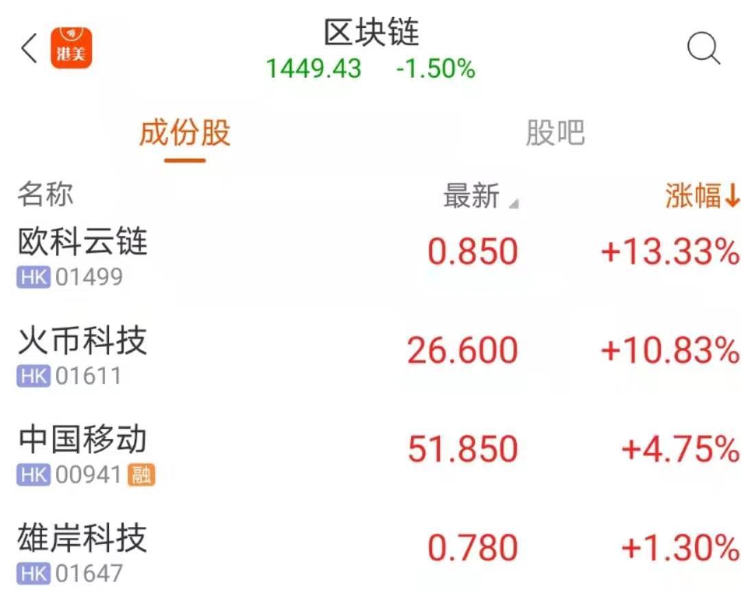 港股盘中机会:比特币突破5.1美元创新高 这两只个股大涨超10%!