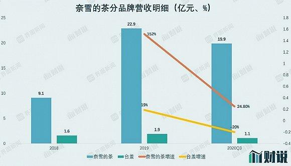 奈雪的茶上市 揭开了茶饮这五个谜团