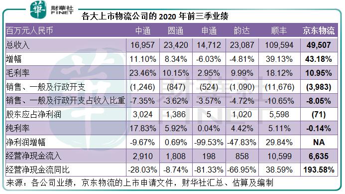 分拆京东物流 京东的家底还有啥?