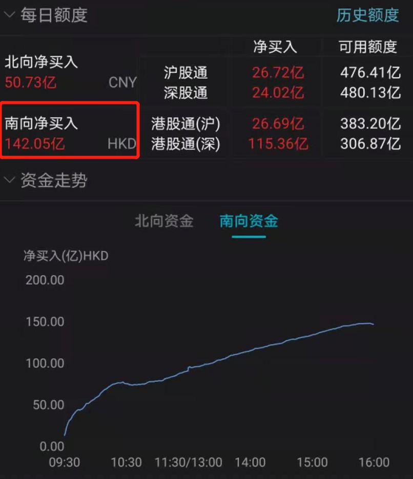 港股抱团白马也崩了!海底捞、美团猛杀跌!“高瓴概念”也不香了