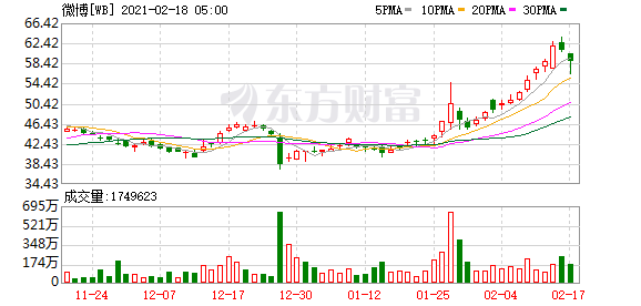 新浪微博据悉最快今年在香港上市