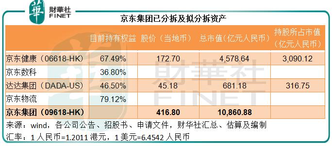 分拆京东物流 京东的家底还有啥?