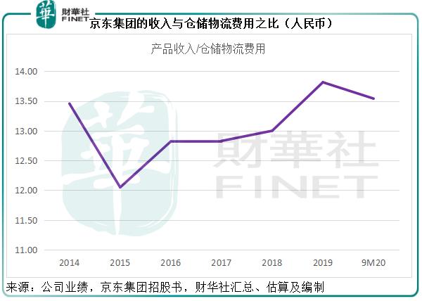 分拆京东物流 京东的家底还有啥?