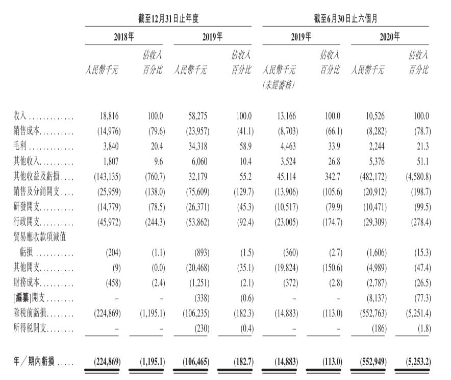 “癌症早筛第一股”诺辉健康在港上市 开盘大涨185%