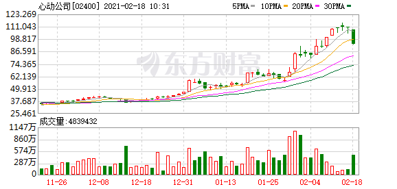 恒生科技指数跌幅扩大至2%