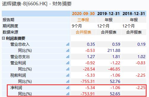 70后北大毕业生敲钟！“中国癌症早筛第一股”上市 首日暴涨215%！柳传志、郑裕彤赚大了