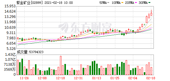 中信证券：上调紫金矿业A/H股目标价至21元/19港元