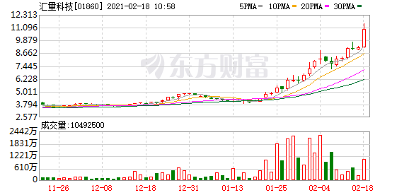 港股盘中机会:比特币突破5.1美元创新高 这两只个股大涨超10%!