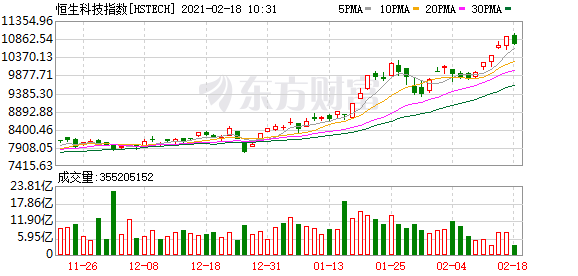 恒生科技指数跌幅扩大至2%