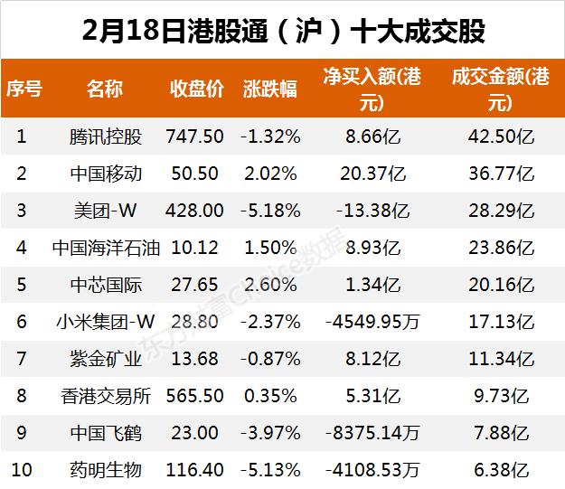 南向资金今日净流入142.05亿港元 大幅净买入中国移动39.91亿港元