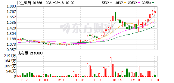 民生教育金科服务重庆机电今年涨幅列渝股前三