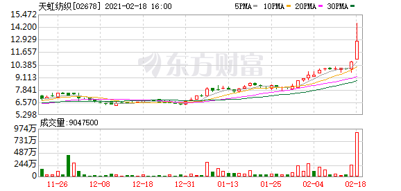 港股牛股跟踪：诺辉健康上市首日涨超215%！癌症早筛领域“起风了”？