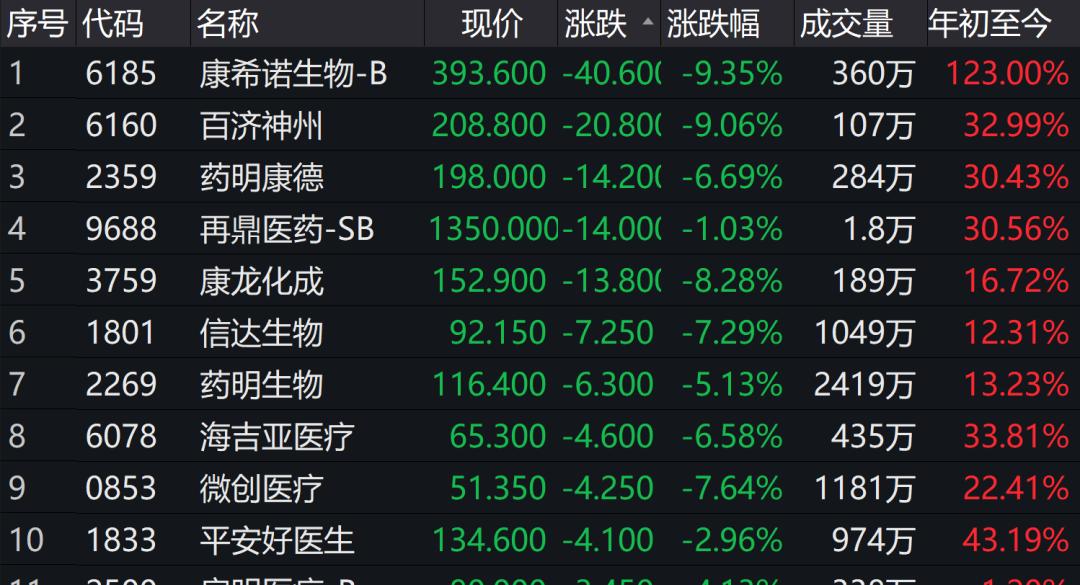 港股抱团白马也崩了!海底捞、美团猛杀跌!“高瓴概念”也不香了