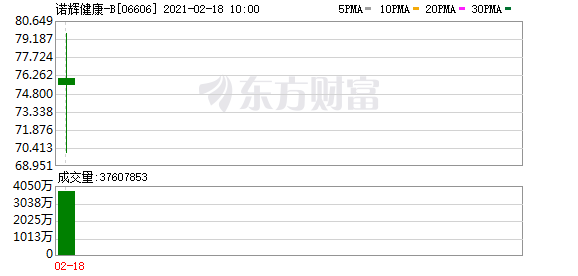 恒指高开低走 诺辉健康上市首日大涨近200%