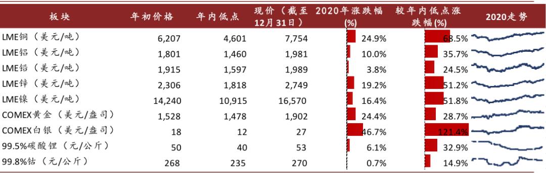 中金:如何看待有色板块的春季行情?