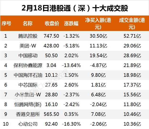 南向资金今日净流入142.05亿港元 大幅净买入中国移动39.91亿港元