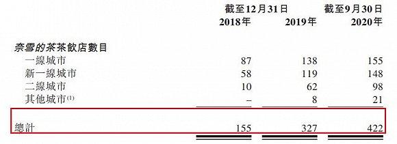 奈雪的茶上市 揭开了茶饮这五个谜团