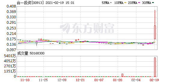 港股盘中机会:国美系全线大涨!合一投资发布公告 盘中股价飙升逾129%!