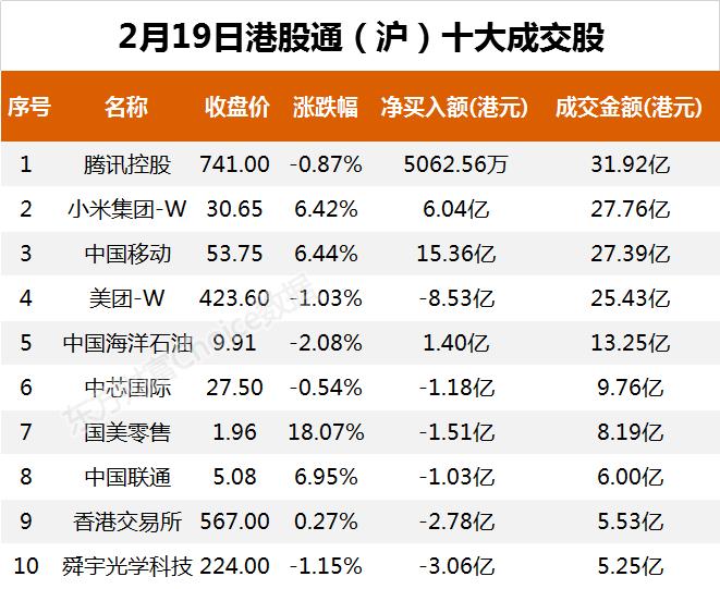 南向资金今日净流入36.79亿港元 大幅净买入中国移动22.07亿港元