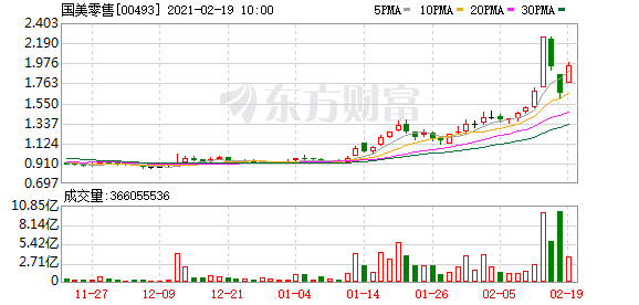 恒指低开低走 国美零售盘中涨逾19%