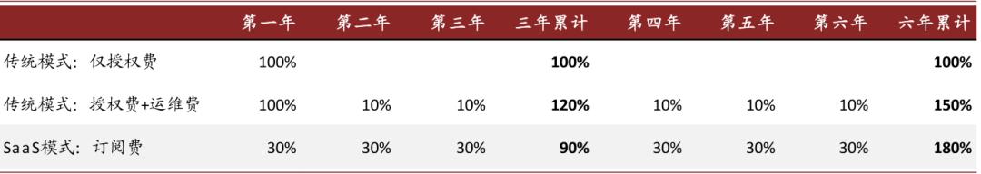 中金云兴霞蔚系列之SaaS篇:云程发韧 风禾尽起