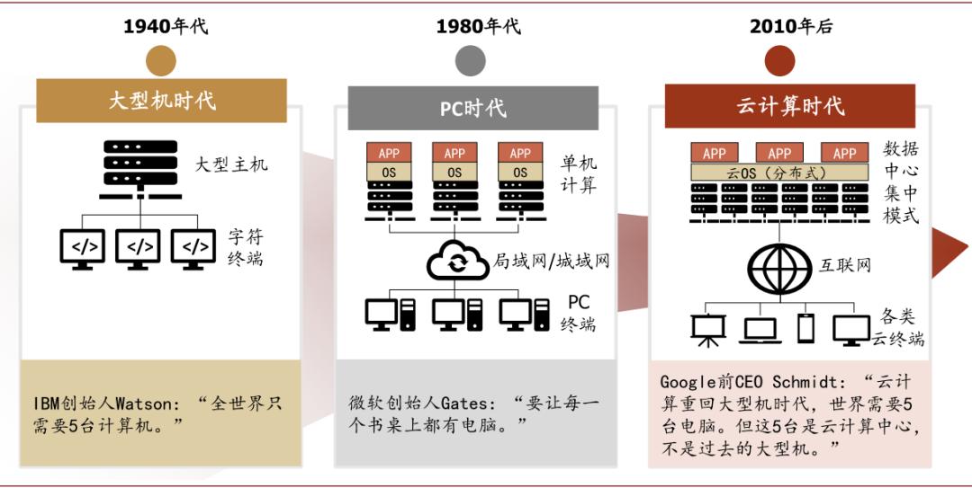 中金云兴霞蔚系列之SaaS篇:云程发韧 风禾尽起