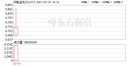 港股盘中机会:国美系全线大涨!合一投资发布公告 盘中股价飙升逾129%!