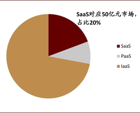 中金云兴霞蔚系列之SaaS篇:云程发韧 风禾尽起