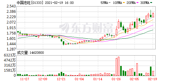 港股牛股跟踪:小米确定造车?公司股价盘中飙涨10%!电解铝旺季行情提前