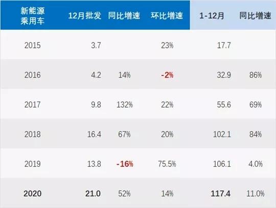 1月新能源销量:大盘“热度”持续走高 Model 3却卖不动了