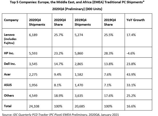 IDC:联想(00992)首次在欧非中东地区超越惠普(HPQ.US) 夺得PC冠军宝座
