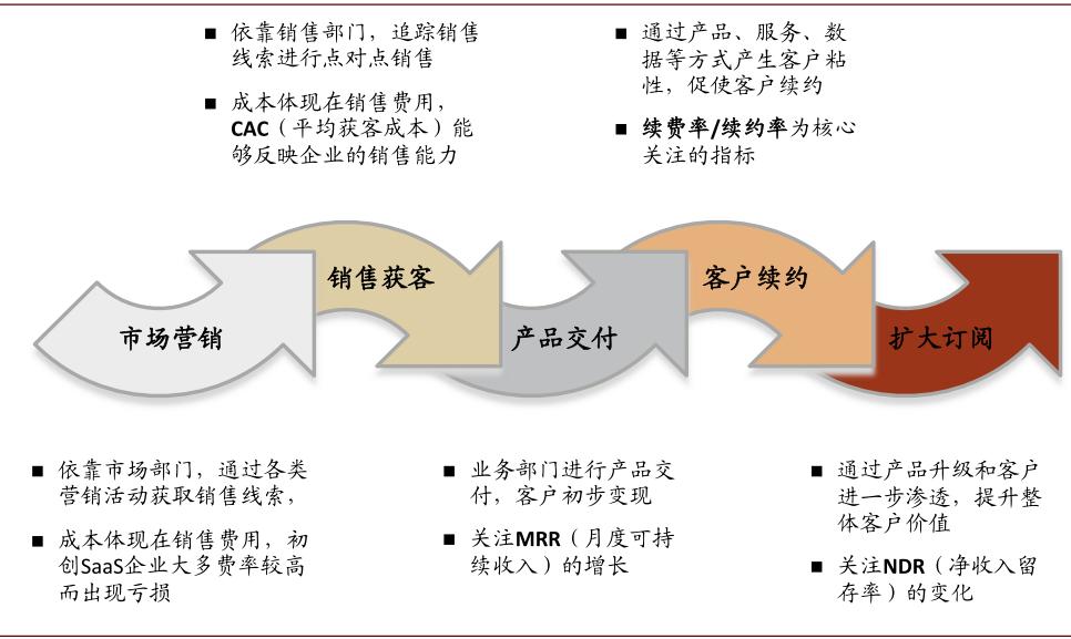 中金云兴霞蔚系列之SaaS篇:云程发韧 风禾尽起