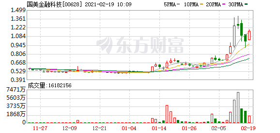 港股盘中机会:国美系全线大涨!合一投资发布公告 盘中股价飙升逾129%!