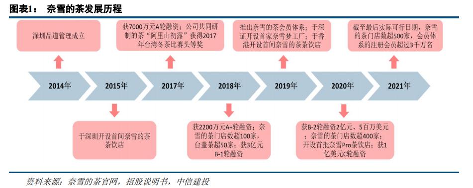 奈雪的茶招股说明书梳理 千亿现制茶饮市场高景气