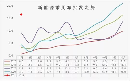 1月新能源销量:大盘“热度”持续走高 Model 3却卖不动了