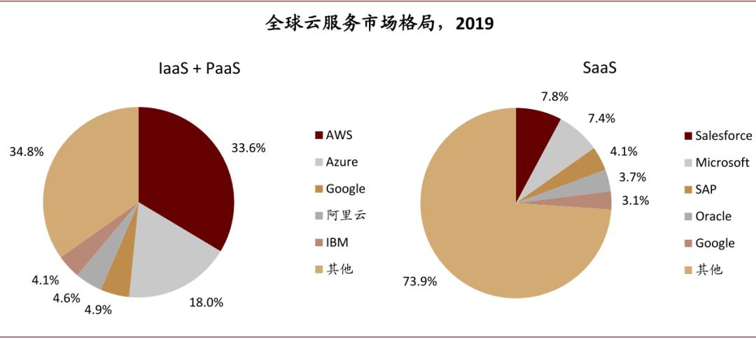中金云兴霞蔚系列之SaaS篇:云程发韧 风禾尽起
