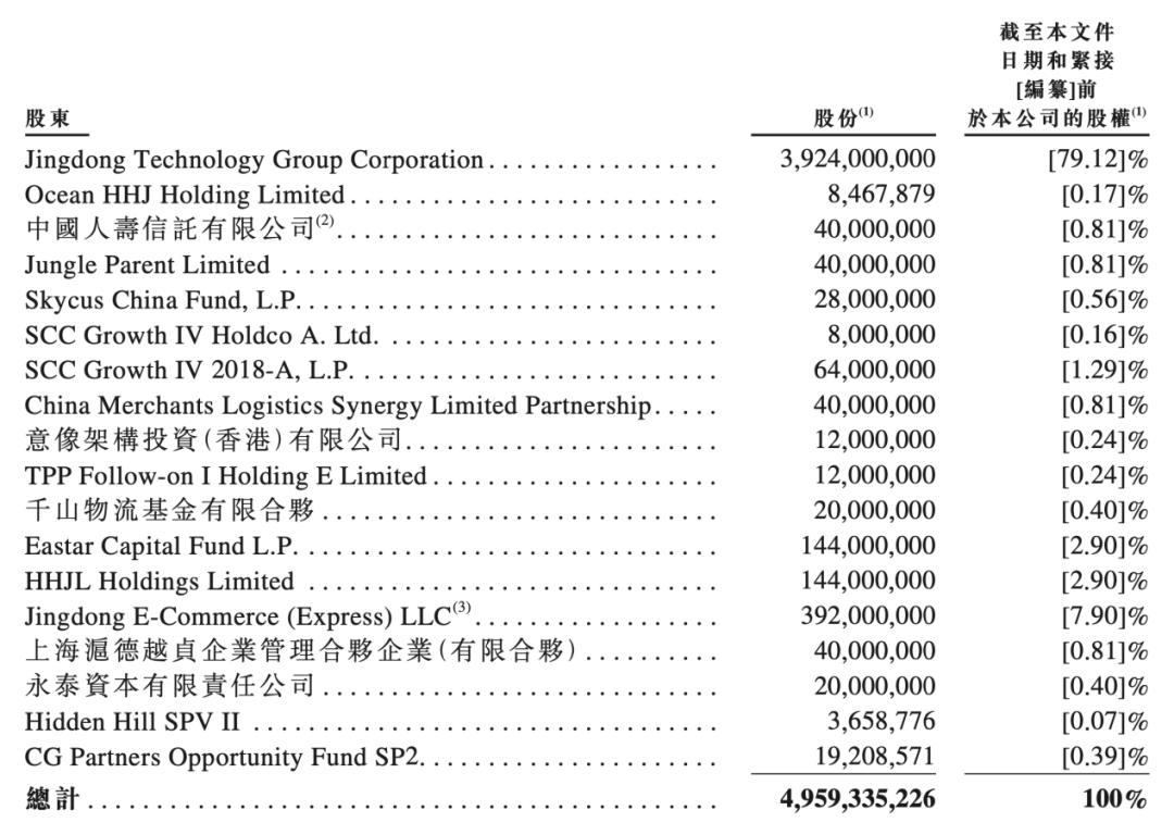 刘强东即将斩获第四个IPO:估值2500亿