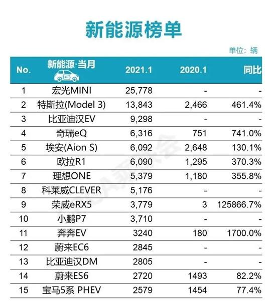 1月新能源销量:大盘“热度”持续走高 Model 3却卖不动了
