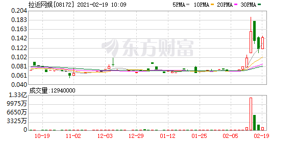 国美系全线大涨!国美零售涨超20%
