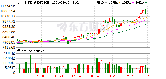 恒生指数跌幅收窄 科技股疲软 恒生科技指数盘中一度跌超3%